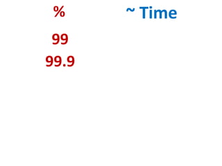% ~ Time
99
99.9
 