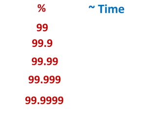 % ~ Time
99
99.9
99.99
99.999
99.9999
 