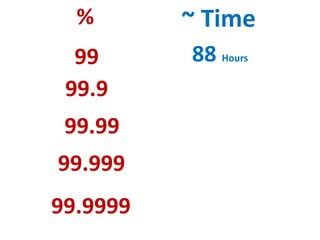 % ~ Time
99
99.9
99.99
99.999
99.9999
88 Hours
 