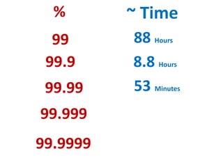 % ~ Time
99
99.9
99.99
99.999
99.9999
88 Hours
8.8 Hours
53 Minutes
 