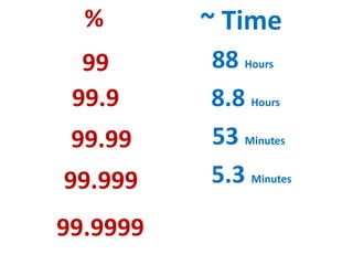% ~ Time
99
99.9
99.99
99.999
99.9999
88 Hours
8.8 Hours
53 Minutes
5.3 Minutes
 