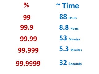% ~ Time
99
99.9
99.99
99.999
99.9999
88 Hours
8.8 Hours
53 Minutes
5.3 Minutes
32 Seconds
 