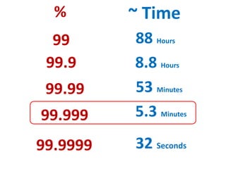 % ~ Time
99
99.9
99.99
99.999
99.9999
88 Hours
8.8 Hours
53 Minutes
5.3 Minutes
32 Seconds
 