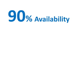 90% Availability
 