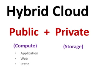 Hybrid Cloud
Public + Private
(Compute) (Storage)
• Application
• Web
• Static
 