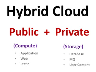 Hybrid Cloud
Public + Private
(Compute) (Storage)
• Application
• Web
• Static
• Database
• MQ
• User Content
 