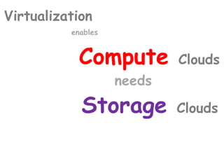 Compute Clouds
needs
Storage Clouds
Virtualization
enables
 