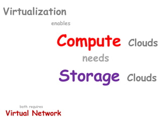 Compute Clouds
needs
Storage Clouds
Virtualization
enables
both requires
Virtual Network
 