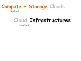 Cloud Infrastructures
enables
Compute + Storage Clouds
enables
 