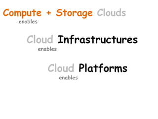 Cloud Infrastructures
enables
Compute + Storage Clouds
enables
Cloud Platforms
enables
 