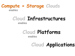 Cloud Infrastructures
enables
Compute + Storage Clouds
enables
Cloud Platforms
enables
Cloud Applications
 