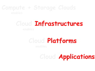 Cloud Infrastructures
enables
Compute + Storage Clouds
enables
Cloud Platforms
enables
Cloud Applications
 