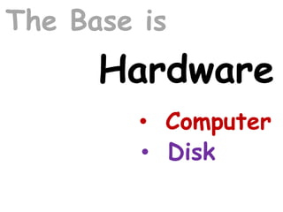The Base is
Hardware
• Computer
• Disk
 