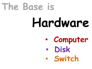 The Base is
Hardware
• Computer
• Switch
• Disk
 