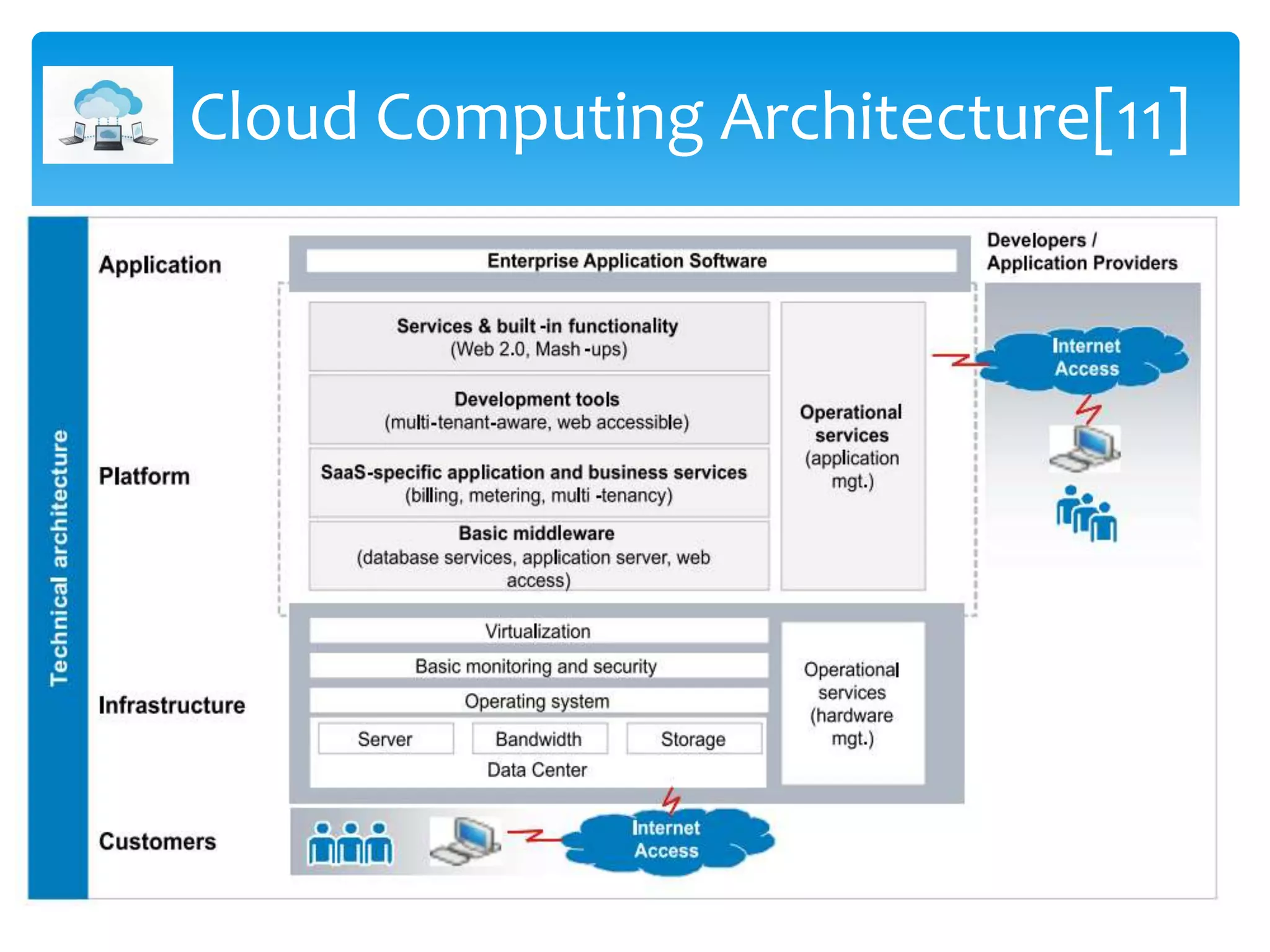 Cloud Computing Architecture[11]
 