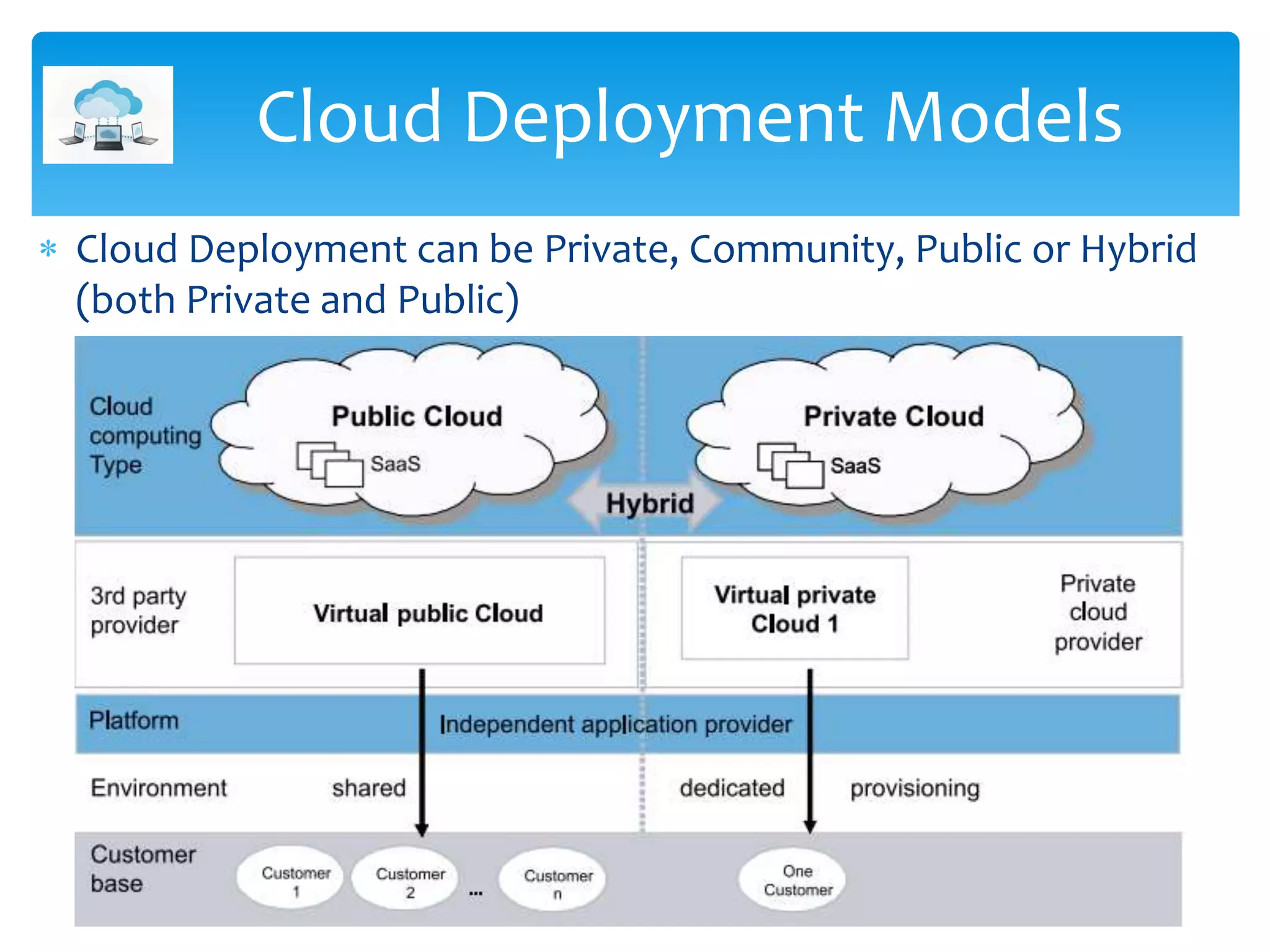  Cloud Deployment can be Private, Community, Public or Hybrid
(both Private and Public)
Cloud Deployment Models
 