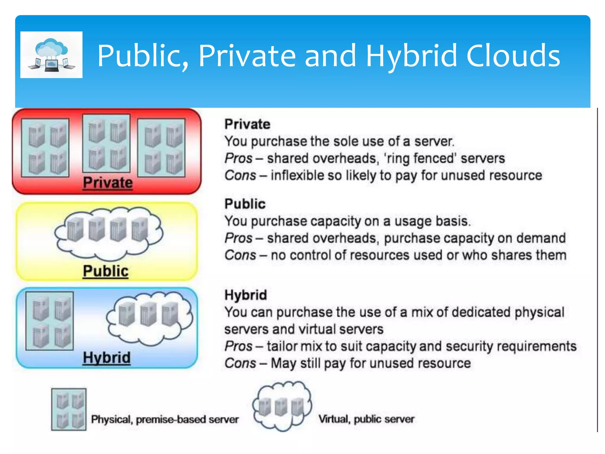 Public, Private and Hybrid Clouds
 