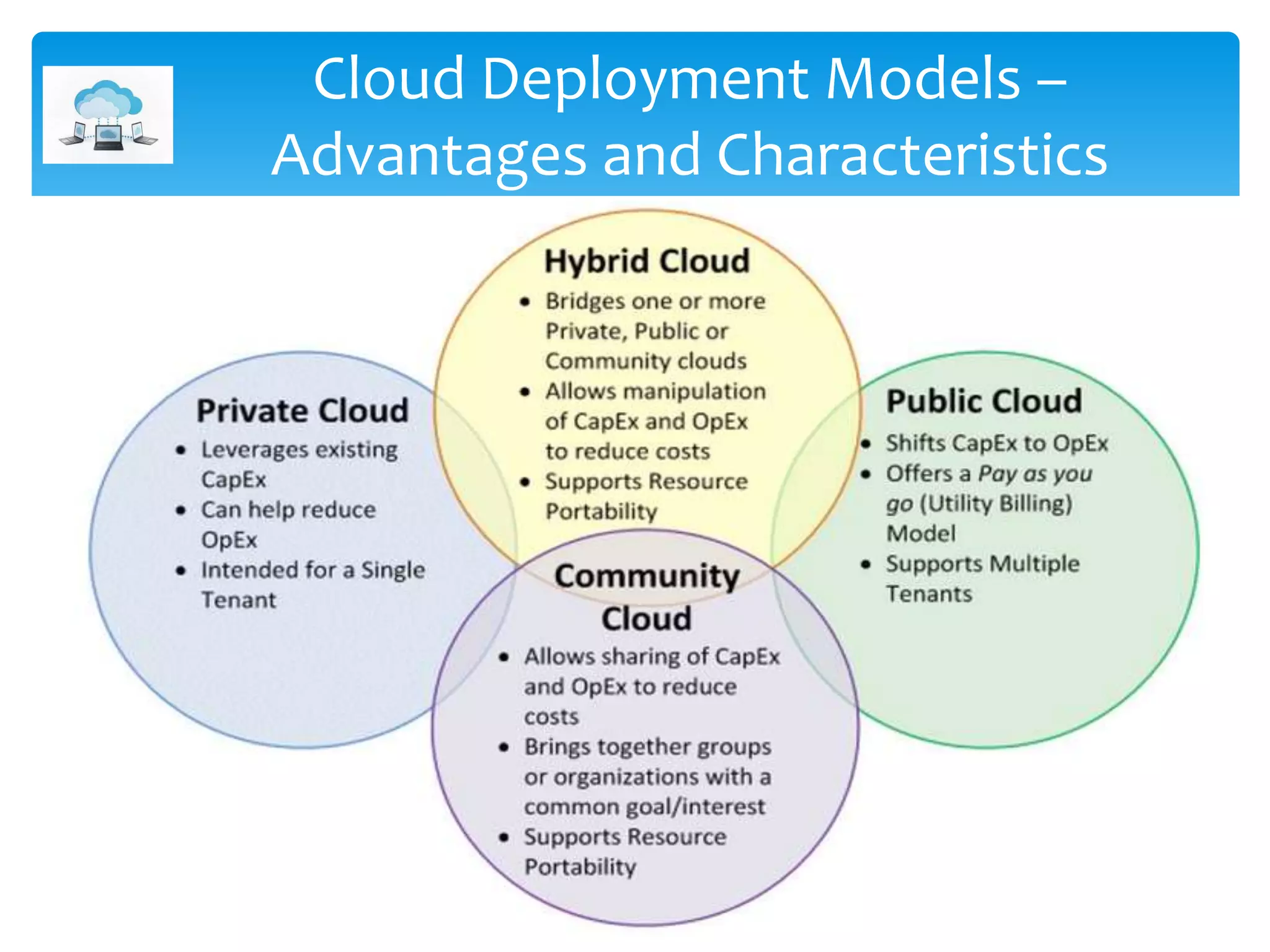 Cloud Deployment Models –
Advantages and Characteristics
 