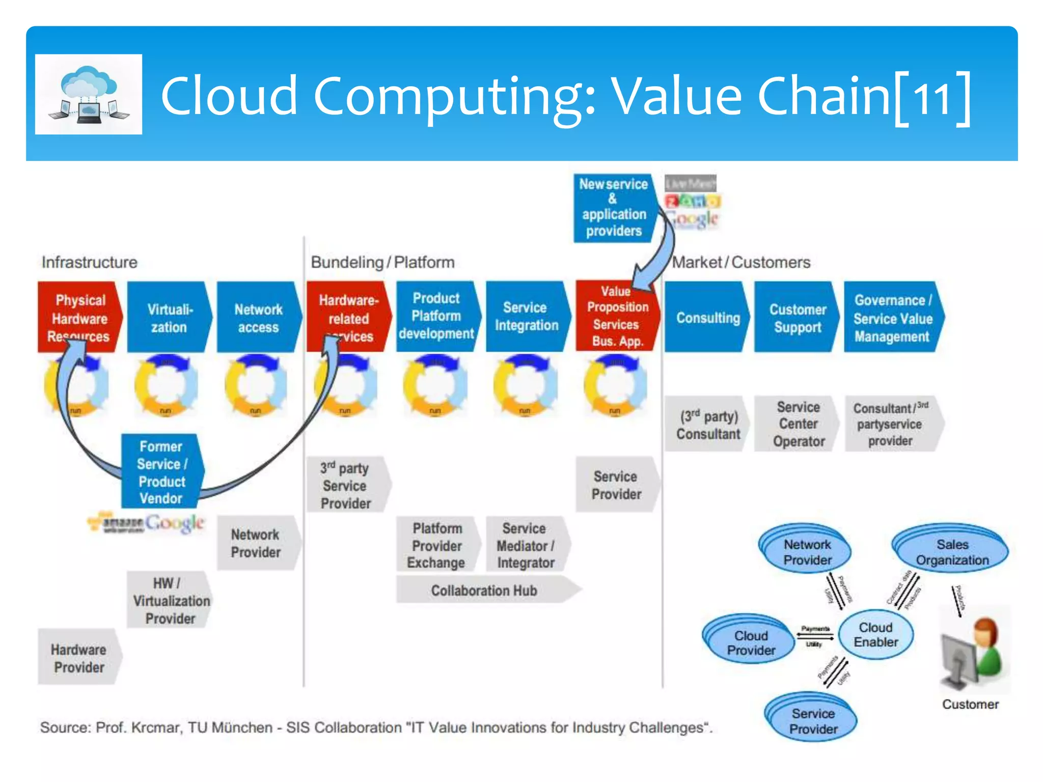 Cloud Computing: Value Chain[11]
 