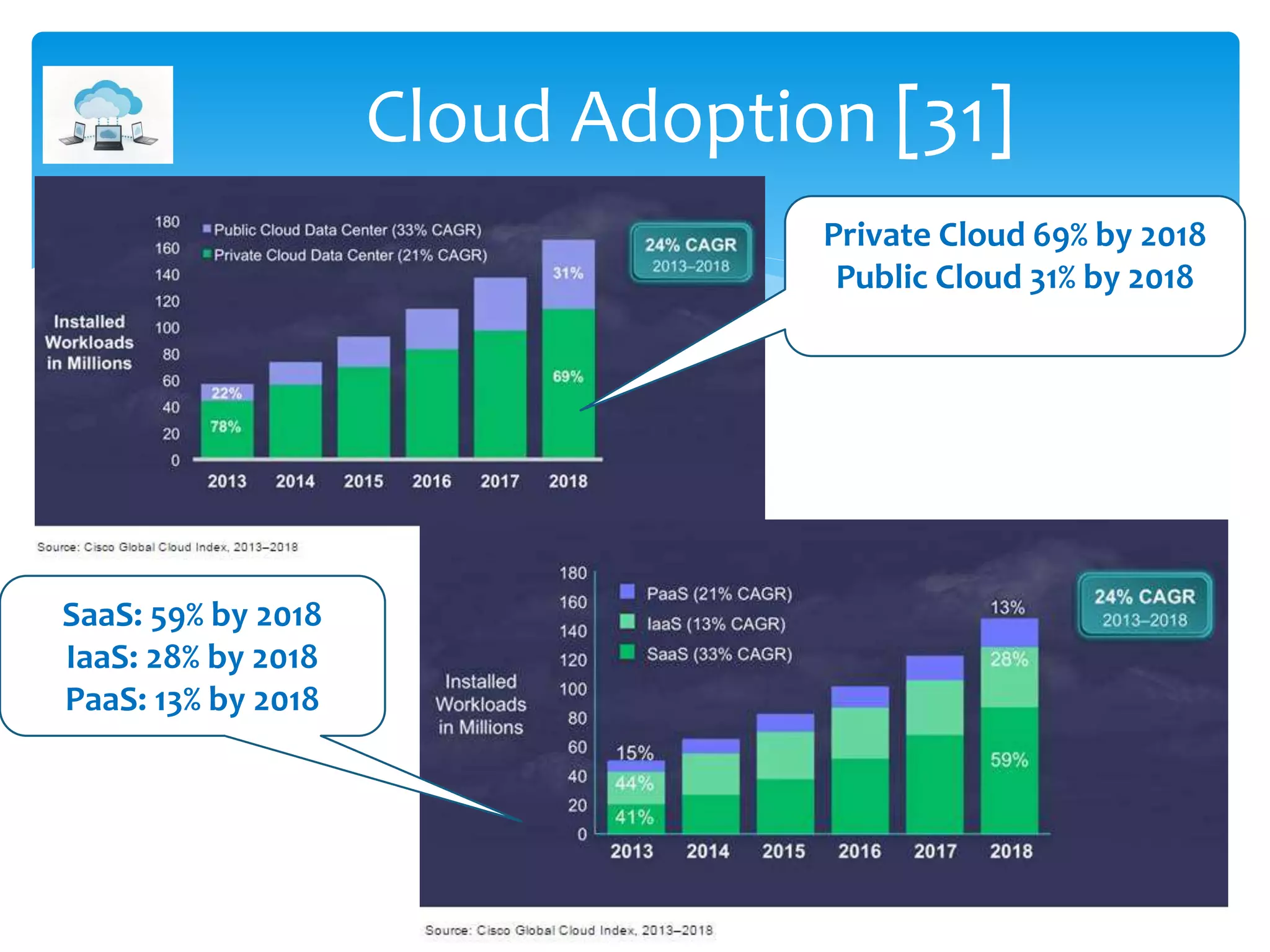 Cloud Adoption [31]
Private Cloud 69% by 2018
Public Cloud 31% by 2018
SaaS: 59% by 2018
IaaS: 28% by 2018
PaaS: 13% by 2018
 