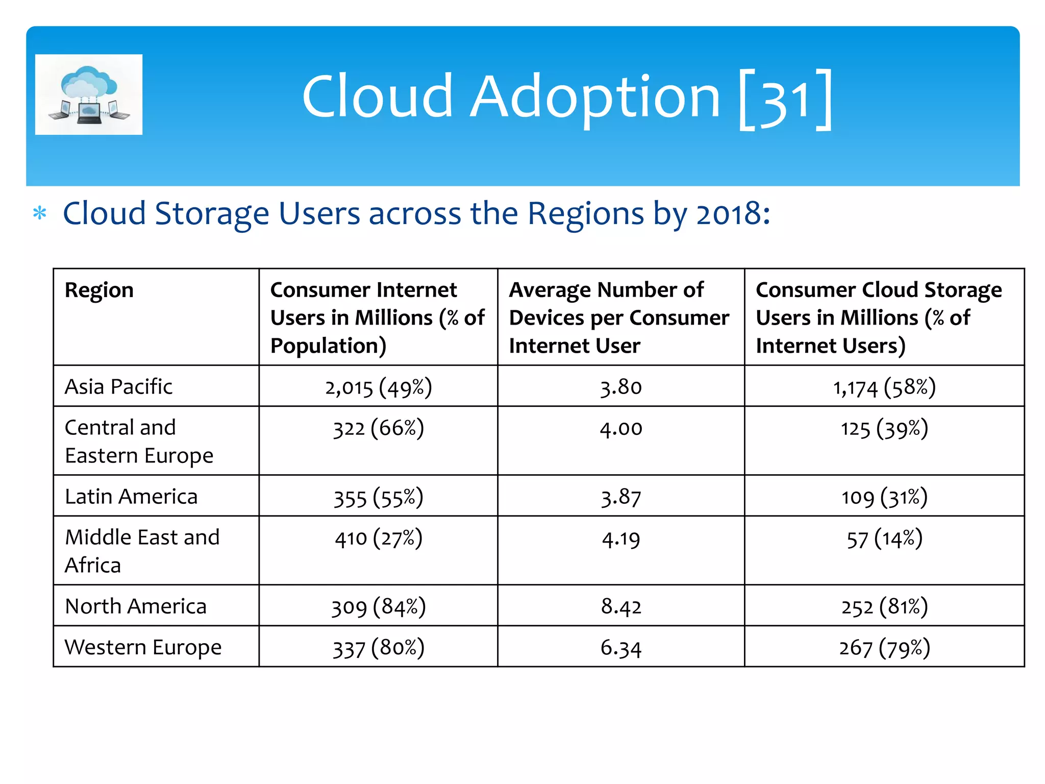  Cloud Storage Users across the Regions by 2018:
Cloud Adoption [31]
Region Consumer Internet
Users in Millions (% of
Population)
Average Number of
Devices per Consumer
Internet User
Consumer Cloud Storage
Users in Millions (% of
Internet Users)
Asia Pacific 2,015 (49%) 3.80 1,174 (58%)
Central and
Eastern Europe
322 (66%) 4.00 125 (39%)
Latin America 355 (55%) 3.87 109 (31%)
Middle East and
Africa
410 (27%) 4.19 57 (14%)
North America 309 (84%) 8.42 252 (81%)
Western Europe 337 (80%) 6.34 267 (79%)
 
