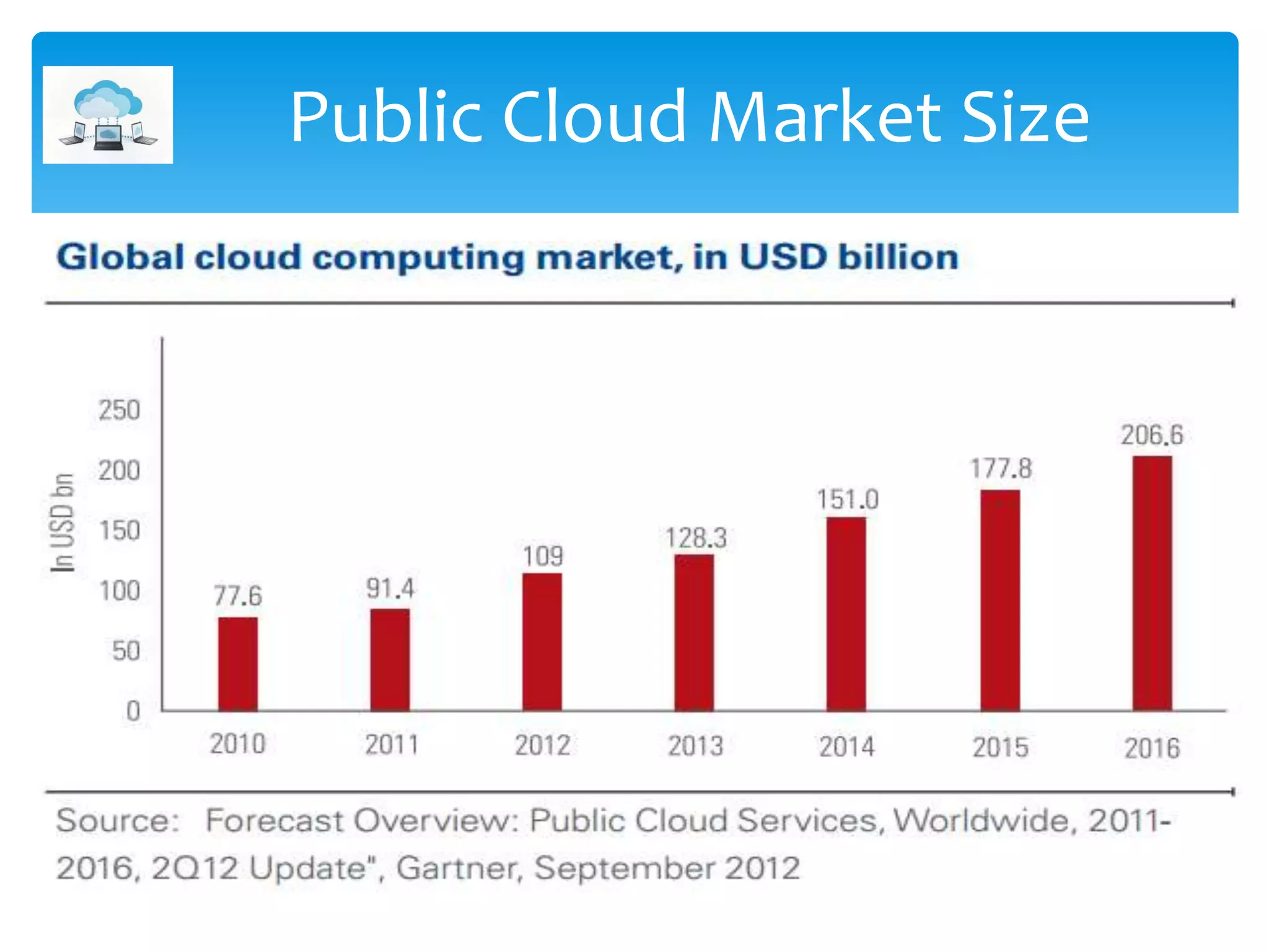 Public Cloud Market Size
 