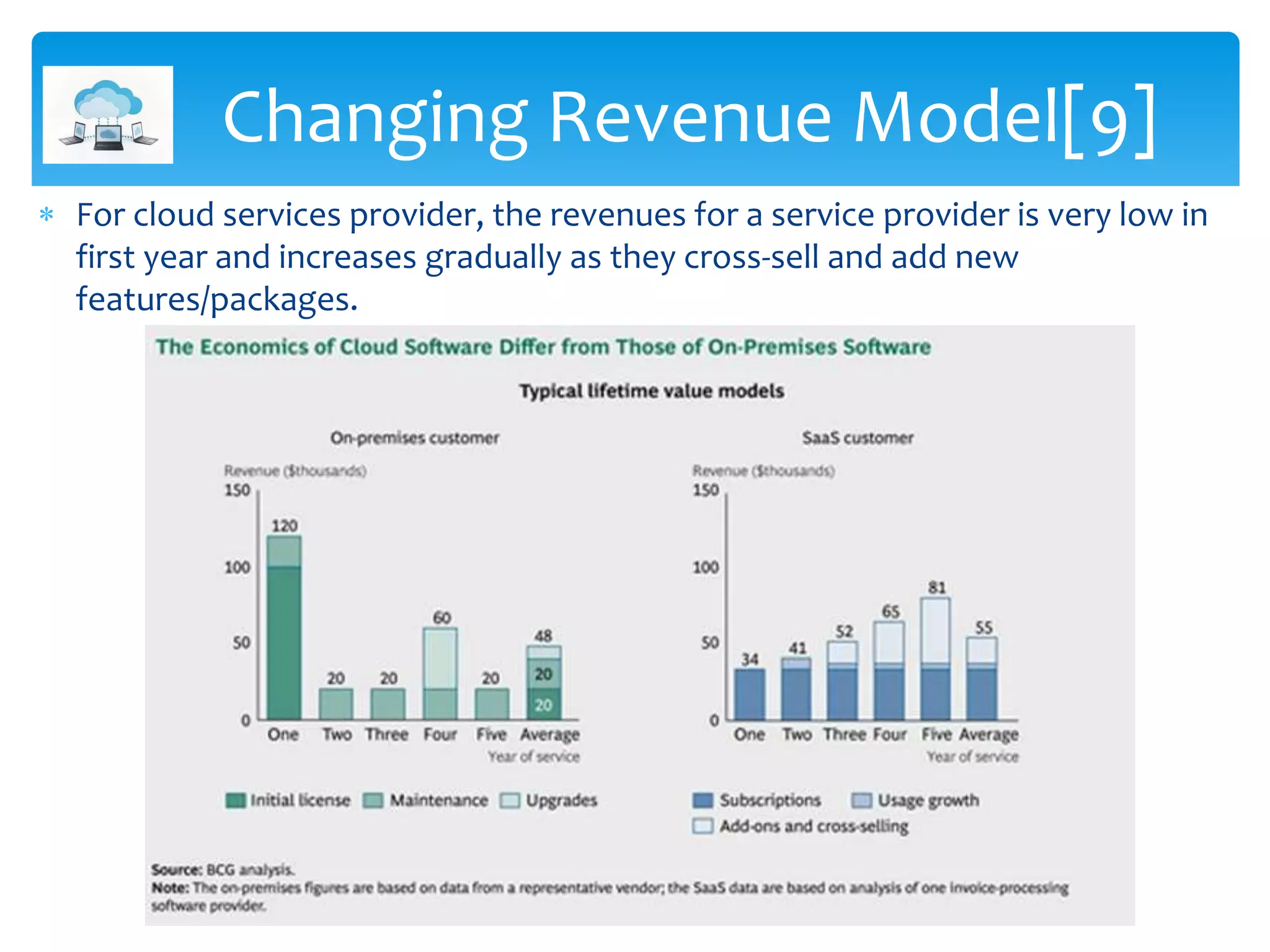  For cloud services provider, the revenues for a service provider is very low in
first year and increases gradually as they cross-sell and add new
features/packages.
Changing Revenue Model[9]
 