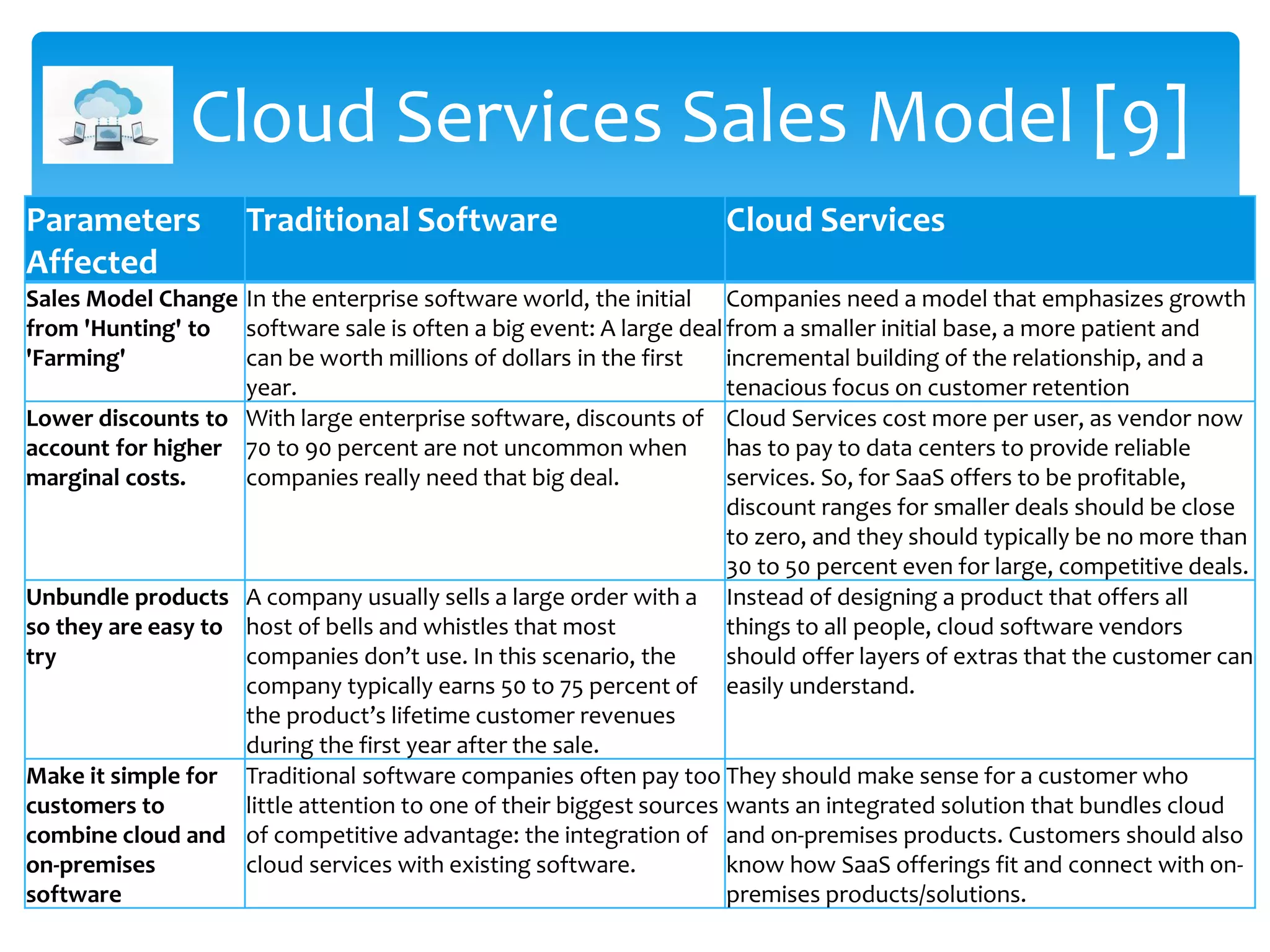 Cloud Services Sales Model [9]
Parameters
Affected
Traditional Software Cloud Services
Sales Model Change
from 'Hunting' to
'Farming'
In the enterprise software world, the initial
software sale is often a big event: A large deal
can be worth millions of dollars in the first
year.
Companies need a model that emphasizes growth
from a smaller initial base, a more patient and
incremental building of the relationship, and a
tenacious focus on customer retention
Lower discounts to
account for higher
marginal costs.
With large enterprise software, discounts of
70 to 90 percent are not uncommon when
companies really need that big deal.
Cloud Services cost more per user, as vendor now
has to pay to data centers to provide reliable
services. So, for SaaS offers to be profitable,
discount ranges for smaller deals should be close
to zero, and they should typically be no more than
30 to 50 percent even for large, competitive deals.
Unbundle products
so they are easy to
try
A company usually sells a large order with a
host of bells and whistles that most
companies don’t use. In this scenario, the
company typically earns 50 to 75 percent of
the product’s lifetime customer revenues
during the first year after the sale.
Instead of designing a product that offers all
things to all people, cloud software vendors
should offer layers of extras that the customer can
easily understand.
Make it simple for
customers to
combine cloud and
on-premises
software
Traditional software companies often pay too
little attention to one of their biggest sources
of competitive advantage: the integration of
cloud services with existing software.
They should make sense for a customer who
wants an integrated solution that bundles cloud
and on-premises products. Customers should also
know how SaaS offerings fit and connect with on-
premises products/solutions.
 