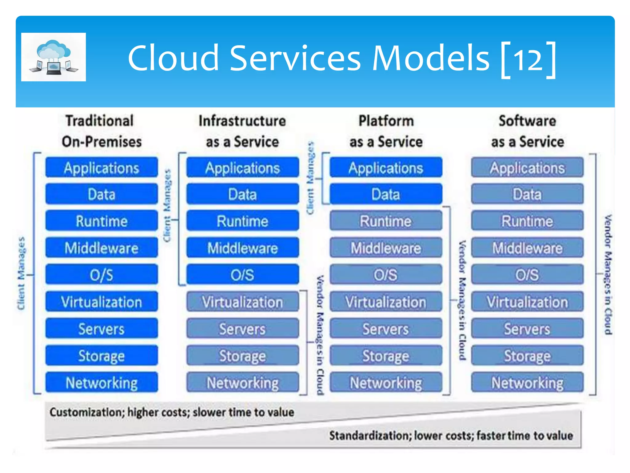 Cloud Services Models [12]
 