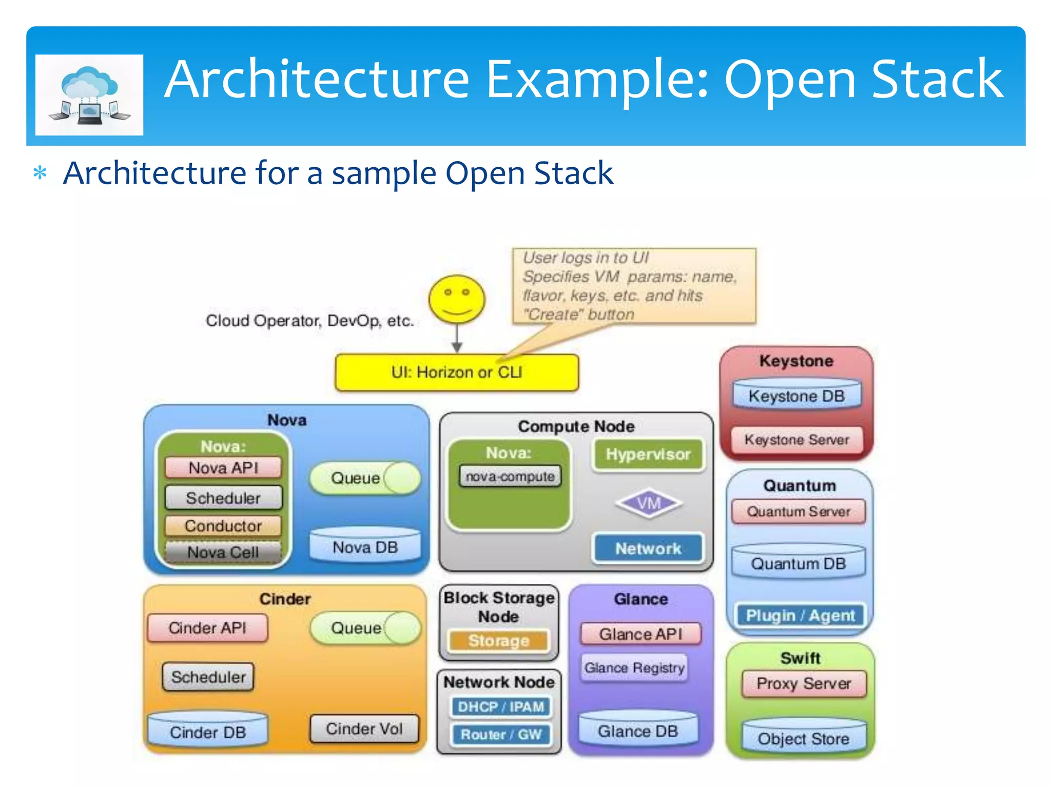 Architecture Example: Open Stack
 Architecture for a sample Open Stack
 