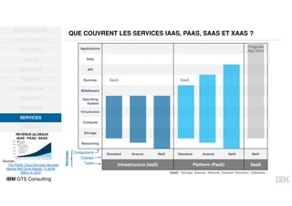 IBM GTS Consulting
OPPORTUNITÉS
MATURITÉ
DIGITAL
BÉNÉFICES
USAGES
HYBRIDATION
SÉCURITÉ
TYPOLOGIE
SERVICES
EXEMPLE
INTRODUCTION
SERVICES
QUE COUVRENT LES SERVICES IAAS, PAAS, SAAS ET XAAS ?
Applications
Data
API
Runtime
Middleware
Operating
System
Virtualization
Compute
Storage
Networking
Standard Avancé Natif Standard Avancé Natif Natif
Infrastructure (IaaS) Platform (PaaS) SaaSTypes
Classes
Composants
Services
XaaS XaaS
XaaS : Storage, Backup, Network, Disaster Recovery, Database…
. Progiciels
. App Store
Services
REVENUS GLOBAUX
IAAS / PAAS / SAAS
Sources :
The Public Cloud Services Services
Market Will Grow Rapidly To $236
Billion In 2020
 