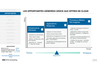 IBM GTS Consulting
LES OPPORTUNITÉS GÉNÉRÉES GRÂCE AUX OFFRES DE CLOUD
OPPORTUNITÉS
MATURITÉ
DIGITAL
BÉNÉFICES
USAGES
HYBRIDATION
SÉCURITÉ
TYPOLOGIE
SERVICES
EXEMPLE
INTRODUCTION
OPPORTUNITÉS
1
. Utilisation du Cloud Public
. Offres IaaS & SaaS
. Meilleur contrôle des coûts
informatiques
. Apparition du « Shadow
IT » dans les métiers
Infrastructure
Efficiente
Applications
Modernes
Processus Métiers
Ré-imaginés
. Utilisation du Cloud Hybrid
. Offres de type PaaS & Data
. Applications d’engagement du client
. Nouvelles applications d’entreprise
dites « Cloud Native »
. Accélération du développements de
solution digitales
. Utilisation de plusieurs Clouds en
mode « courtier »
. Applications métiers incluant des
fonctions cognitives (= intelligence
artificielle)
. Solutions industries spécifiques (ex.
KYC dans le monde bancaire)
. Création de nouveaux « business
models » et ciblage de nouveaux
marchés
Tactique
Valeur
Stratégique
Temps
2
3
Aujourd’hui
ASIE-PACIFIQUE
Marché en 2014 $6 Mds
Croissance annuelle moyenne 26 %
Estimation du marché fin 2021 $32 Mds
% IAAS / PAAS / SAAS 31 / 14 / 55
Source :
Asia-Pacific Cloud Computing Services
Market
 