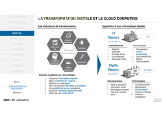 IBM GTS Consulting
LA TRANSFORMATION DIGITALE ET LE CLOUD COMPUTING
OPPORTUNITÉS
MATURITÉ
DIGITAL
BÉNÉFICES
USAGES
HYBRIDATION
SÉCURITÉ
VISION
SERVICES
EXEMPLE
INTRODUCTION
DIGITAL
Les inducteurs de transformation
Besoins résultants sur l’informatique
• Supporter l’innovation digitale
• Mieux contrôler les risques
• Délivrer en mode agile
• Offrir des services flexibles et scalables
• Une qualité de service excellente
• Accroître l’efficacité opérationnelle
• Optimiser les coûts de l’IT
Source :
« From an IT Fabric to a
Digital Factory »
Mars 2016
Apparition d’une informatique digitale
+10 to 15% / y
• Stable &
replicable
• Process driven
• Cost-effective
• Business critical
Characteristics Technologies
ITIL
IT
Factory
IT
Factory
Digital
Factory
Digital
Factory
+20 to 30% / y
DEVOPS
• Agile & disruptive
• Innovation driven
• New digital services
• Fail fast succeed
soon
Characteristics
• Containerization
• Blockchains
• Cloud Native
• Internet of Things
• Artificial
Intelligence
Technologies
• Virtualization
• Cloud
Computing
• Dev frameworks
• Mobile
• Data Analytics
 