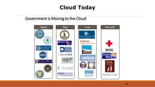 Government is Moving to the Cloud
LocalStateFederal Non-profit
18
Cloud Today
 
