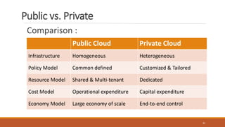 Public vs. Private
Comparison :
Public Cloud Private Cloud
Infrastructure Homogeneous Heterogeneous
Policy Model Common defined Customized & Tailored
Resource Model Shared & Multi-tenant Dedicated
Cost Model Operational expenditure Capital expenditure
Economy Model Large economy of scale End-to-end control
43
 