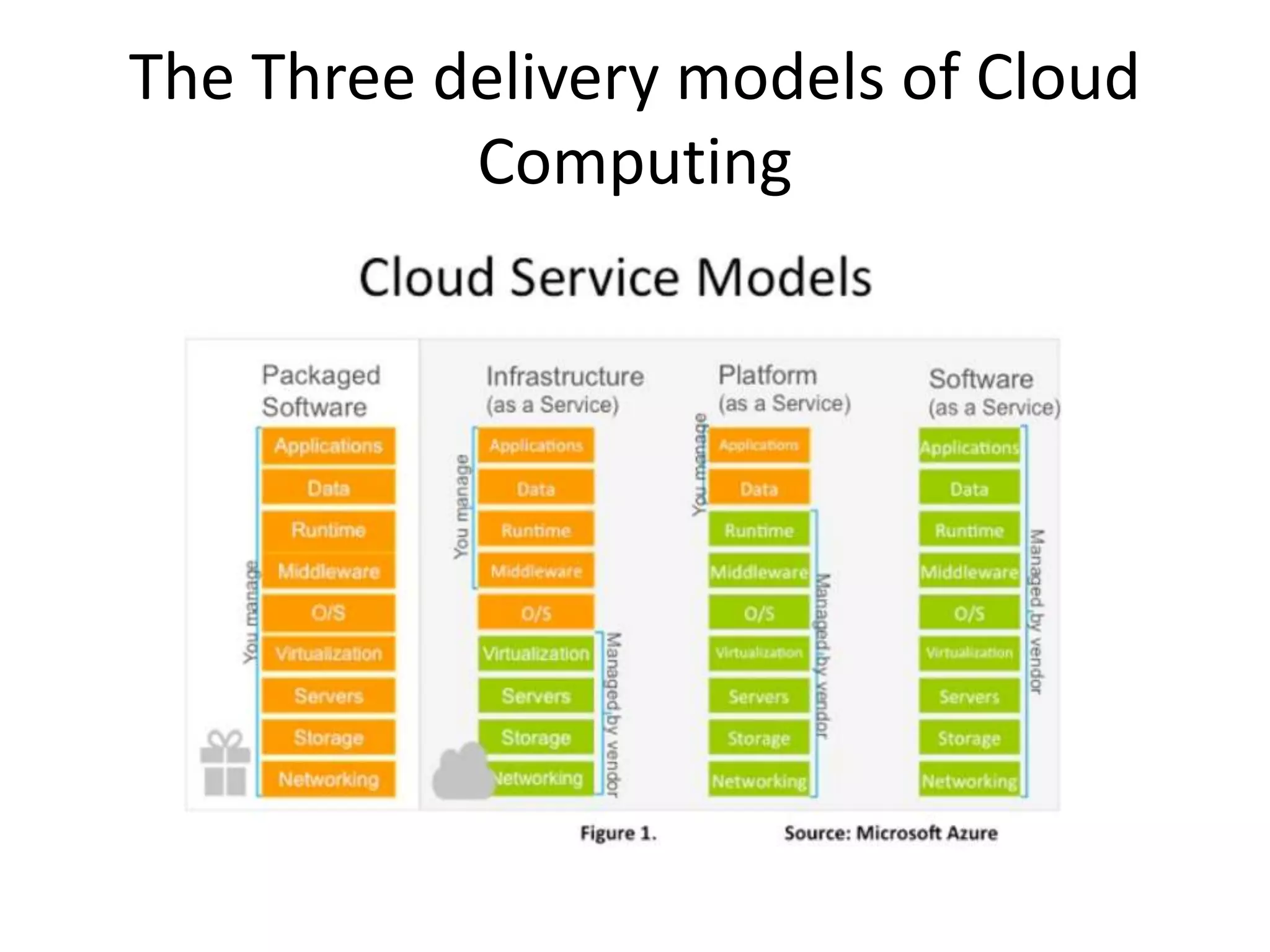 The Three delivery models of Cloud
Computing
 