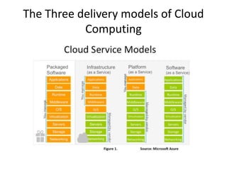 The Three delivery models of Cloud
Computing
 