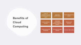 Benefits of
Cloud
Computing
Lower IT
infrastructure and
computer costs for
users
Improved
performance
Fewer Maintenance
issues
Instant software
updates
Improved
compatibility
between Operating
systems
Backup and
recovery
Performance and
Scalability
Increased storage
capacity
Increase data safety
 