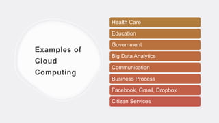 Examples of
Cloud
Computing
Health Care
Education
Government
Big Data Analytics
Communication
Business Process
Facebook, Gmail, Dropbox
Citizen Services
 