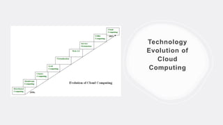 Technology
Evolution of
Cloud
Computing
 