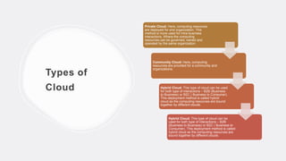 Types of
Cloud
Private Cloud: Here, computing resources
are deployed for one organization. This
method is more used for intra-business
interactions. Where the computing
resources can be governed, owned and
operated by the same organization.
Community Cloud: Here, computing
resources are provided for a community and
organizations.
Hybrid Cloud: This type of cloud can be used
for both type of interactions – B2B (Business
to Business) or B2C ( Business to Consumer).
This deployment method is called hybrid
cloud as the computing resources are bound
together by different clouds.
Hybrid Cloud: This type of cloud can be
used for both type of interactions – B2B
(Business to Business) or B2C ( Business to
Consumer). This deployment method is called
hybrid cloud as the computing resources are
bound together by different clouds.
 