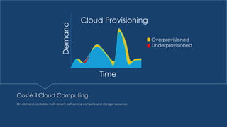 Cos’è il Cloud Computing
On-demand, scalable, multi-tenant, self-service compute and storage resources
 