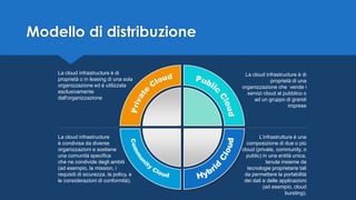 Modello di distribuzione
La cloud infrastructure è di
proprietà di una
organizzazione che vende i
servizi cloud al pubblico o
ad un gruppo di grandi
imprese
L’infrastruttura è una
composizione di due o più
cloud (private, community, o
public) in una entità unica,
tenute insieme da
tecnologie proprietarie tali
da permettere la portabilità
dei dati e delle applicazioni
(ad esempio, cloud
bursting).
La cloud infrastructure è di
proprietà o in leasing di una sola
organizzazione ed è utilizzata
esclusivamente
dall'organizzazione
La cloud infrastructure
è condivisa da diverse
organizzazioni e sostiene
una comunità specifica
che ne condivide degli ambiti
(ad esempio, la mission, i
requisiti di sicurezza, la policy, e
le considerazioni di conformità).
 