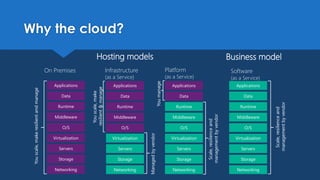 On Premises
Youscale,makeresilientandmanage
Infrastructure
(as a Service)
Storage
Servers
Networking
O/S
Middleware
Virtualization
Data
Applications
Runtime
Managedbyvendor
Youscale,make
resilient&manage
Platform
(as a Service)
Scale,resilienceand
managementbyvendor
Youmanage Storage
Servers
Networking
O/S
Middleware
Virtualization
Applications
Runtime
Data
Hosting models
Software
(as a Service)
Storage
Servers
Networking
O/S
Middleware
Virtualization
Applications
Runtime
Data
Business model
Storage
Servers
Networking
O/S
Middleware
Virtualization
Data
Applications
Runtime
Scale,resilienceand
managementbyvendor
Why the cloud?
 