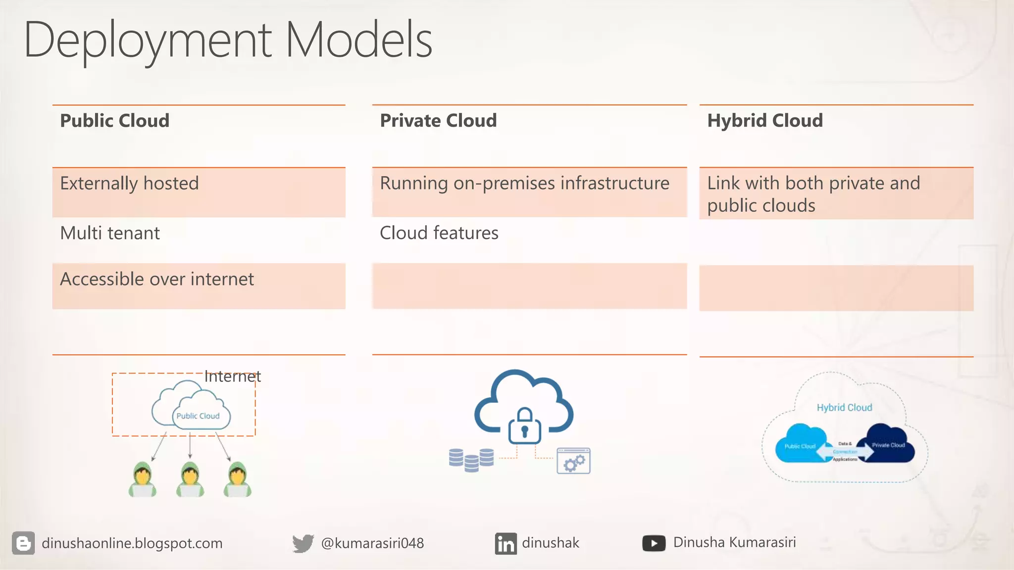Deployment Models
Public Cloud
Externally hosted
Multi tenant
Accessible over internet
Hybrid Cloud
Link with both private and
public clouds
Private Cloud
Running on-premises infrastructure
Cloud features