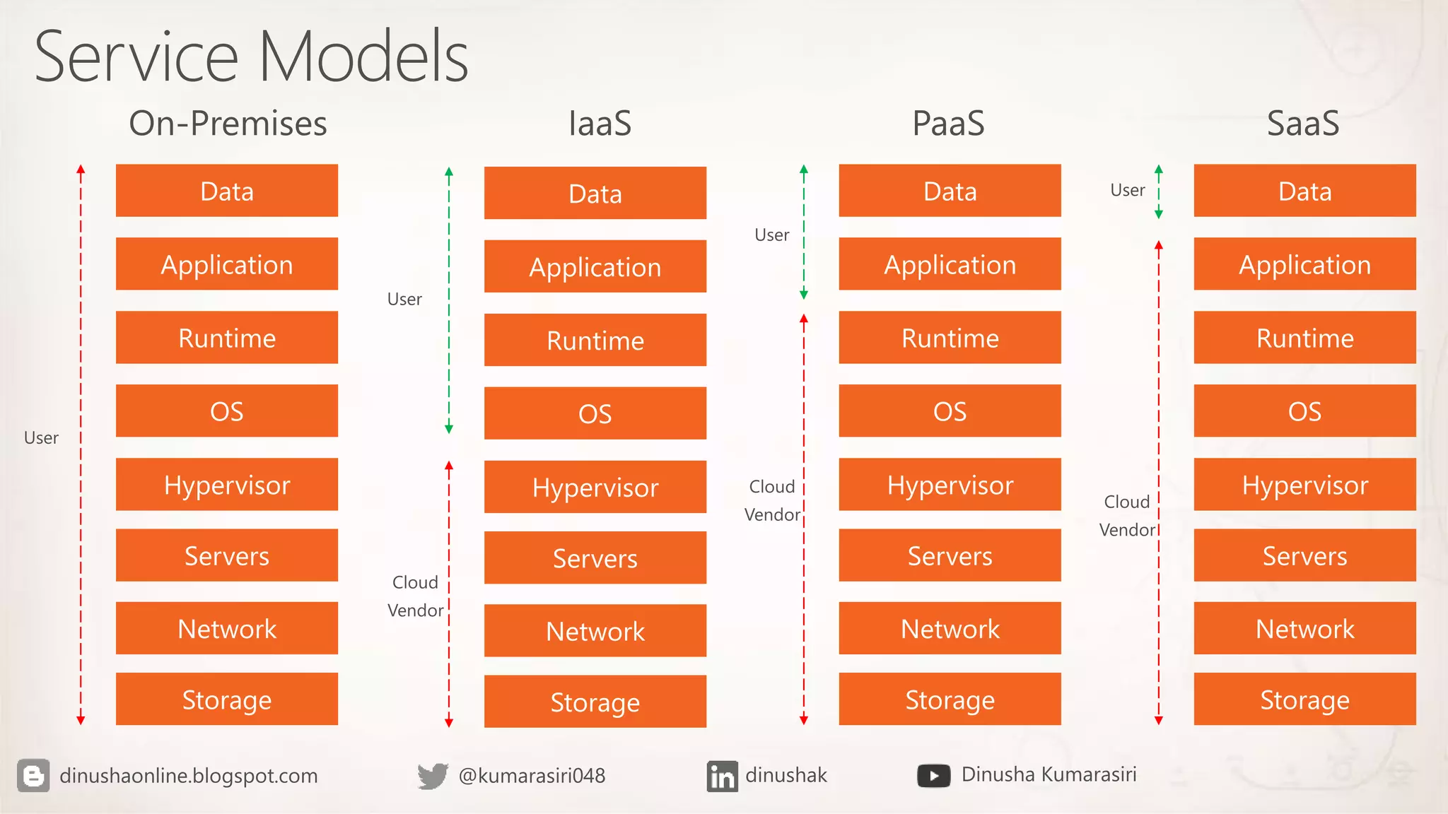 Service Models