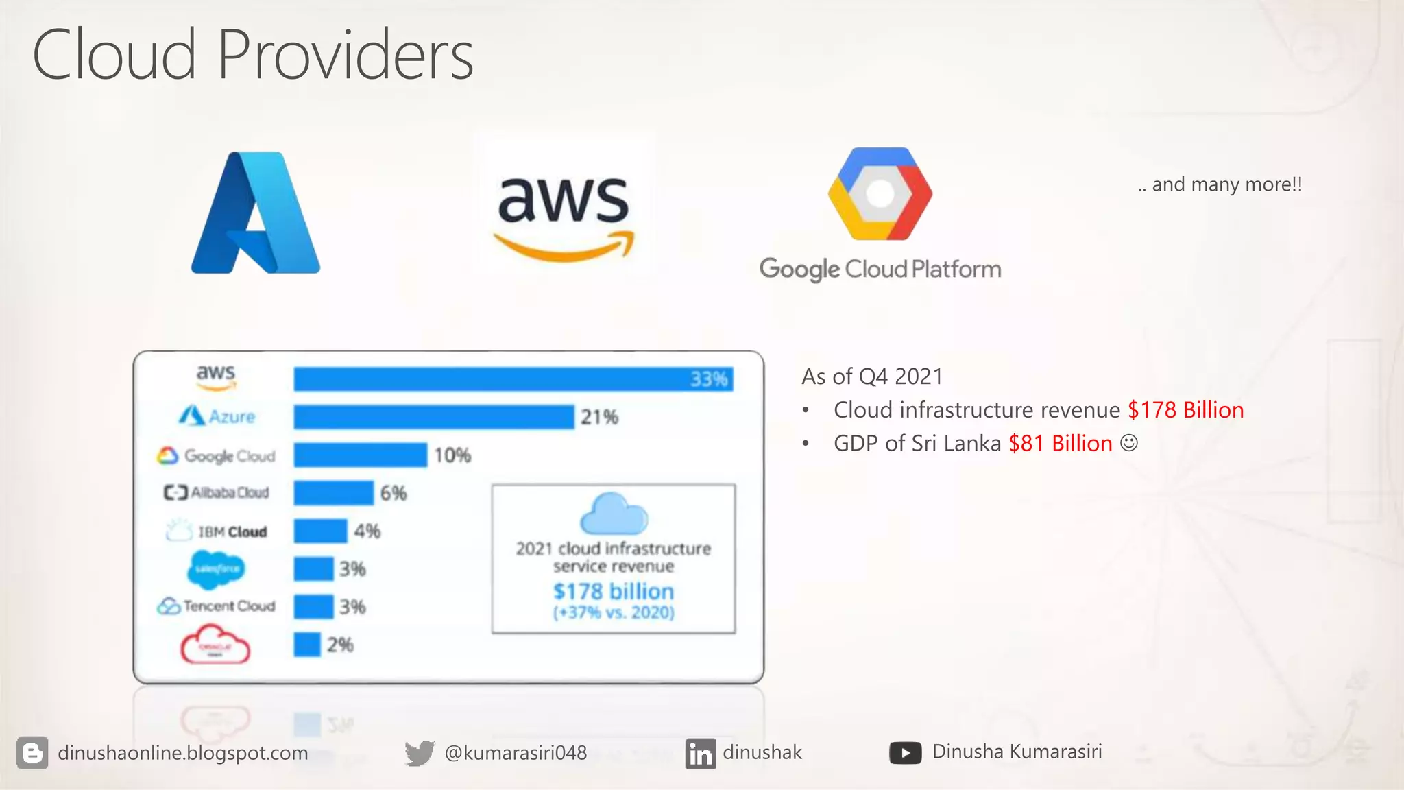 Cloud Providers
$178 Billion
$81 Billion