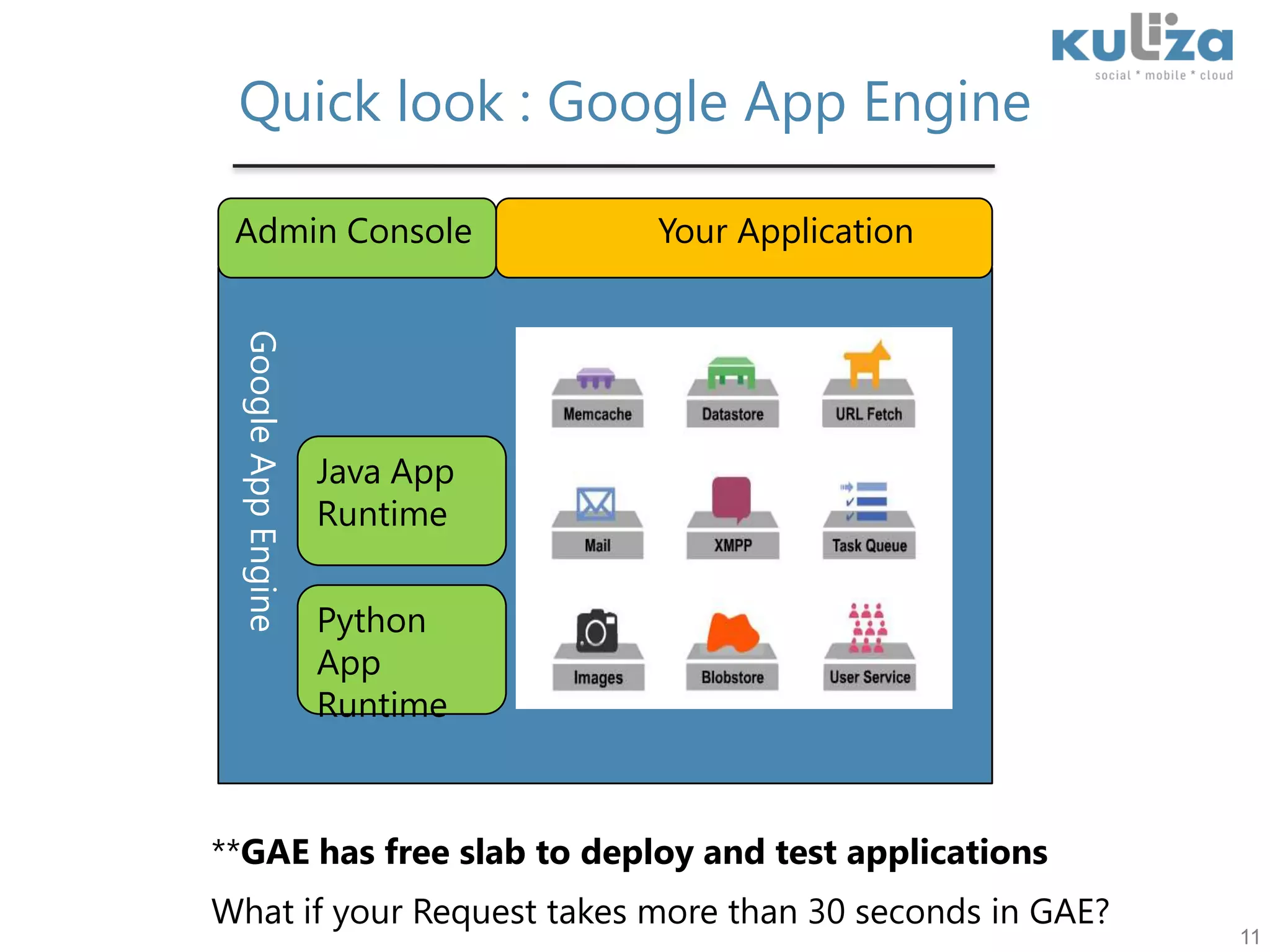 Quick look : Google App Engine               Your ApplicationAdmin ConsoleJava App RuntimeGoogle App EnginePython App Runtime**GAE has free slab to deploy and test applicationsWhat if your Request takes more than 30 seconds in GAE?11