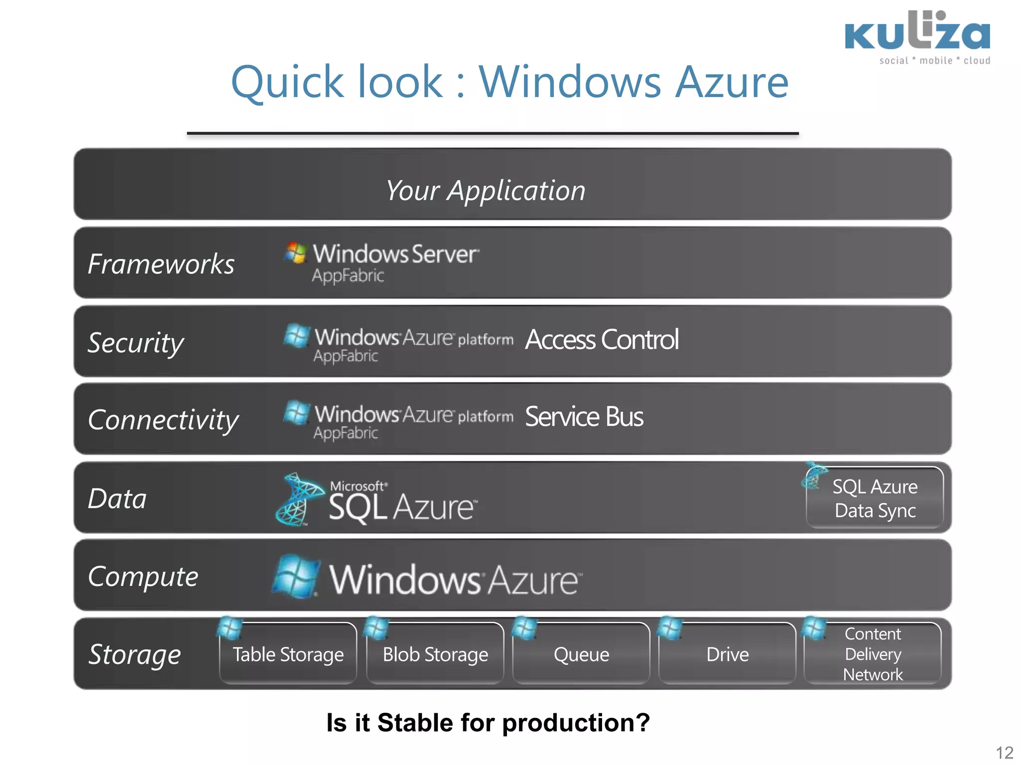 Quick look : Windows AzureYour Application FrameworksSecurityAccess ControlConnectivityService BusSQL Azure Data SyncDataComputeTable StorageBlob StorageQueueDriveContent Delivery NetworkStorage   Is it Stable for production?12