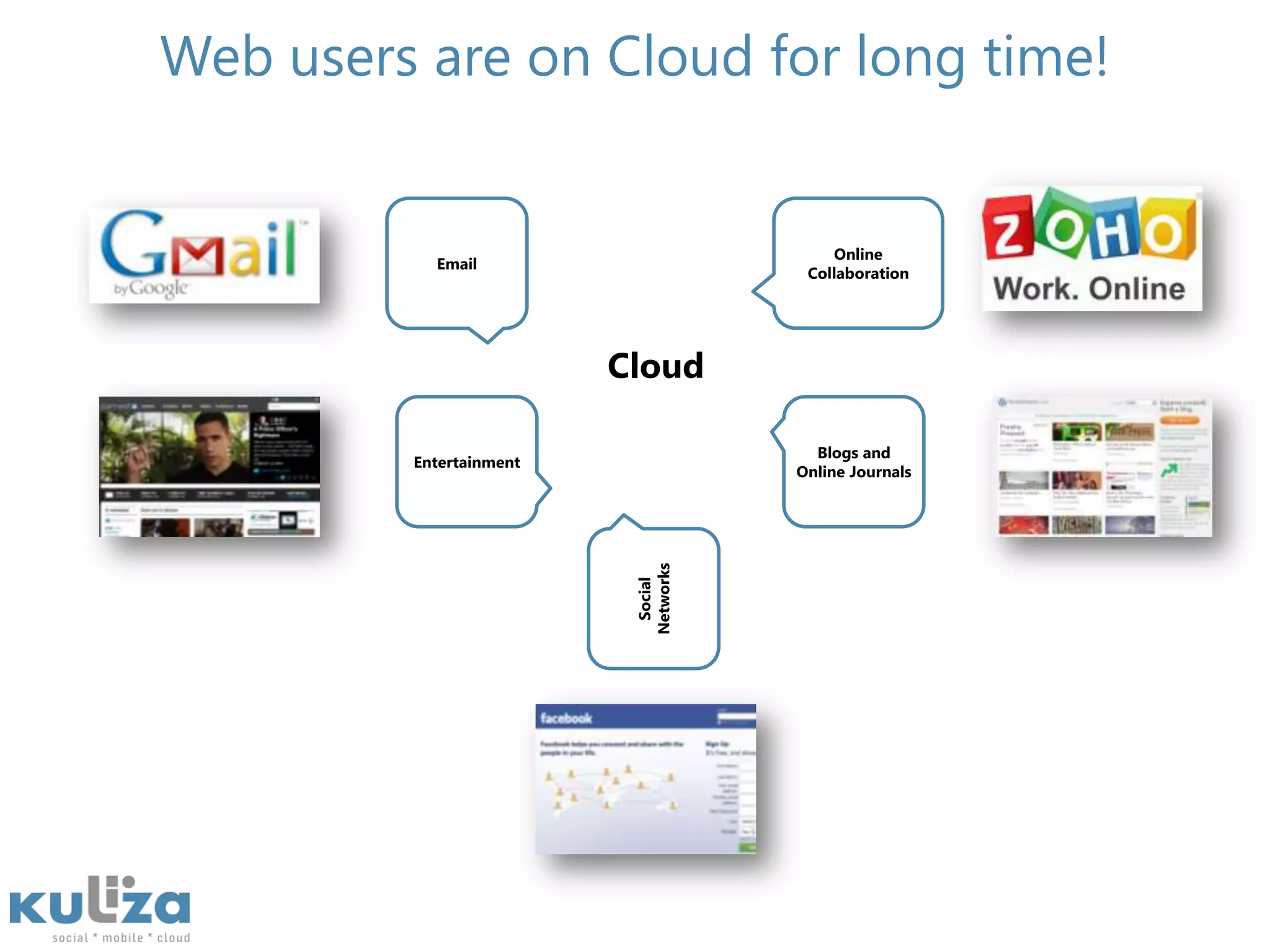 Web users are on Cloud for long time!EmailOnline CollaborationCloudBlogs and Online JournalsEntertainmentSocial Networks